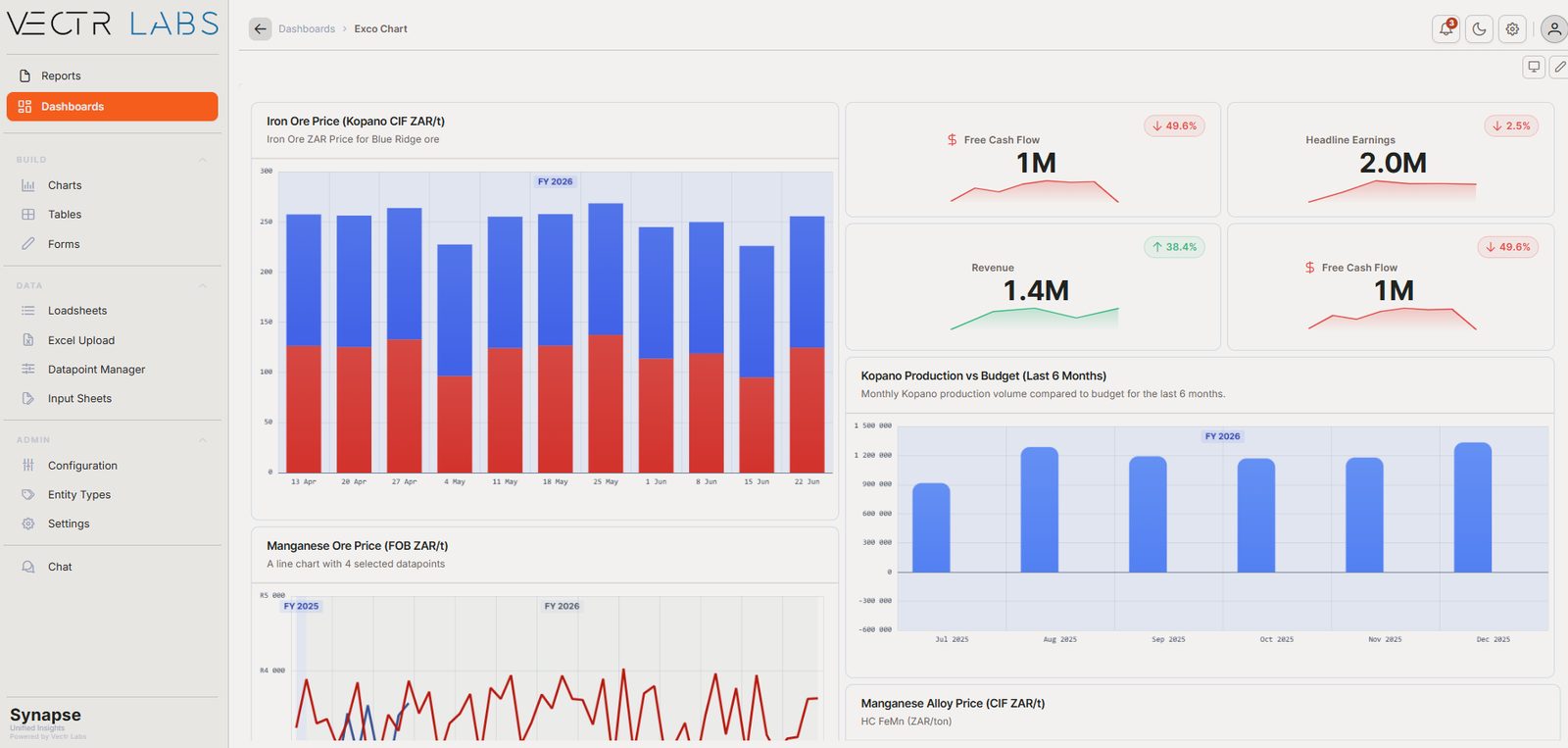 Vectr Synapse executive dashboard showing production, pricing, and cash flow KPIs